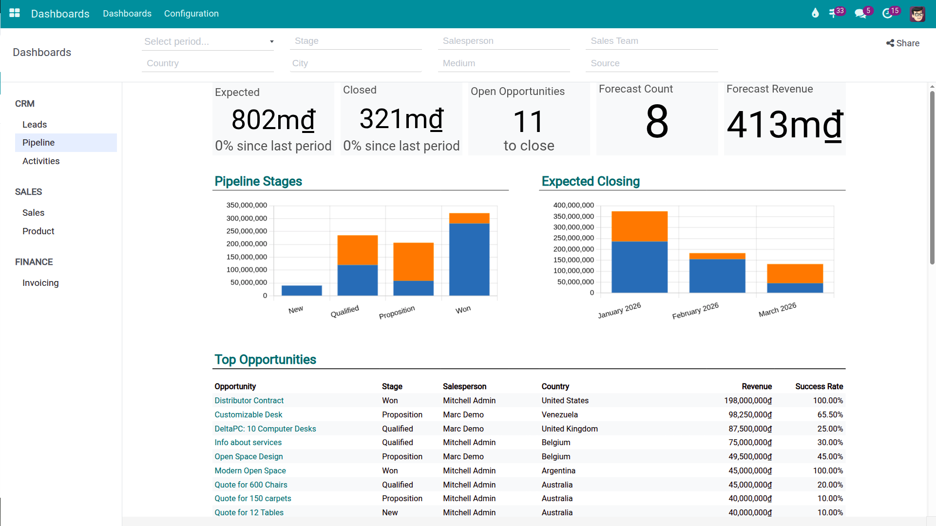 Dashboard Pipeline CRM