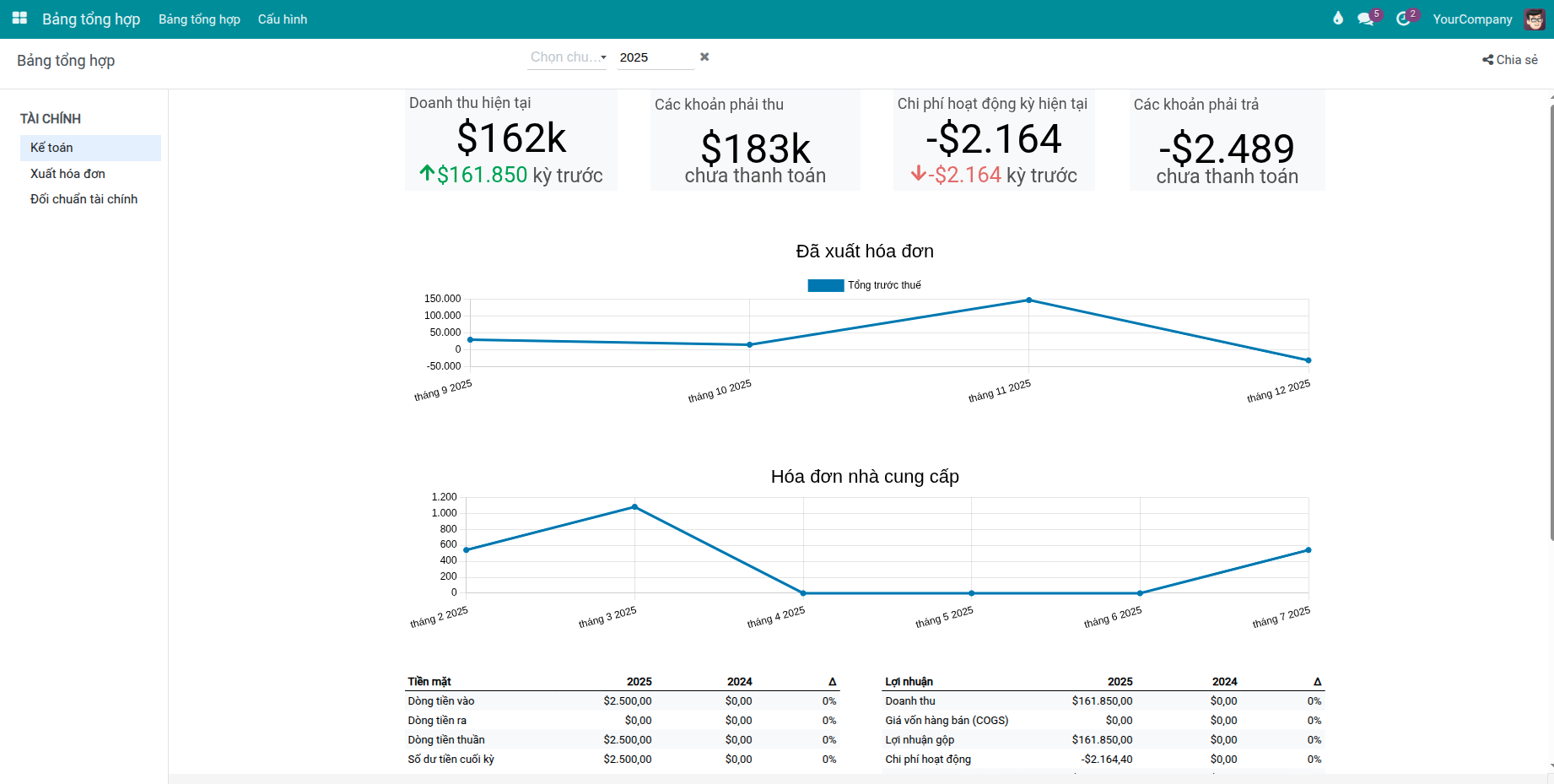 Dashboard Kế toán - Tài chính