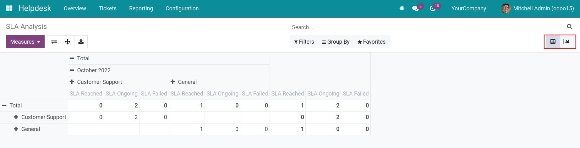 SLA Analysis