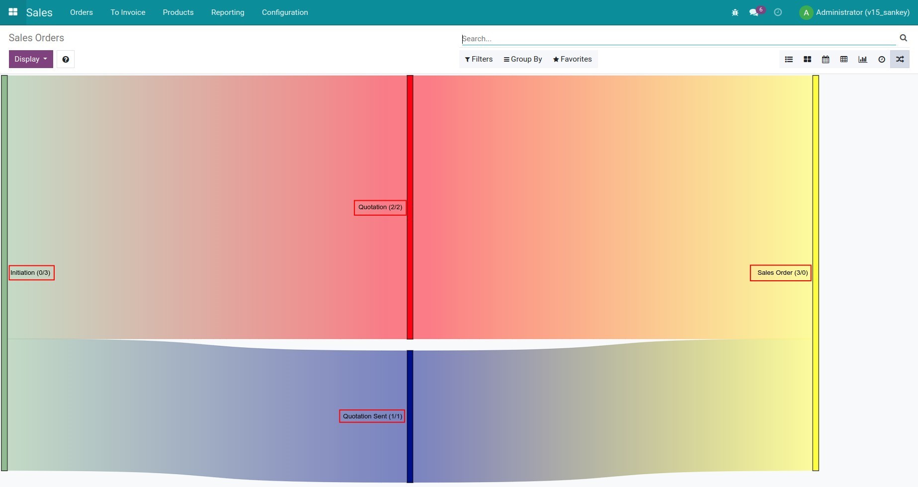 View sales orders in the Sankey view