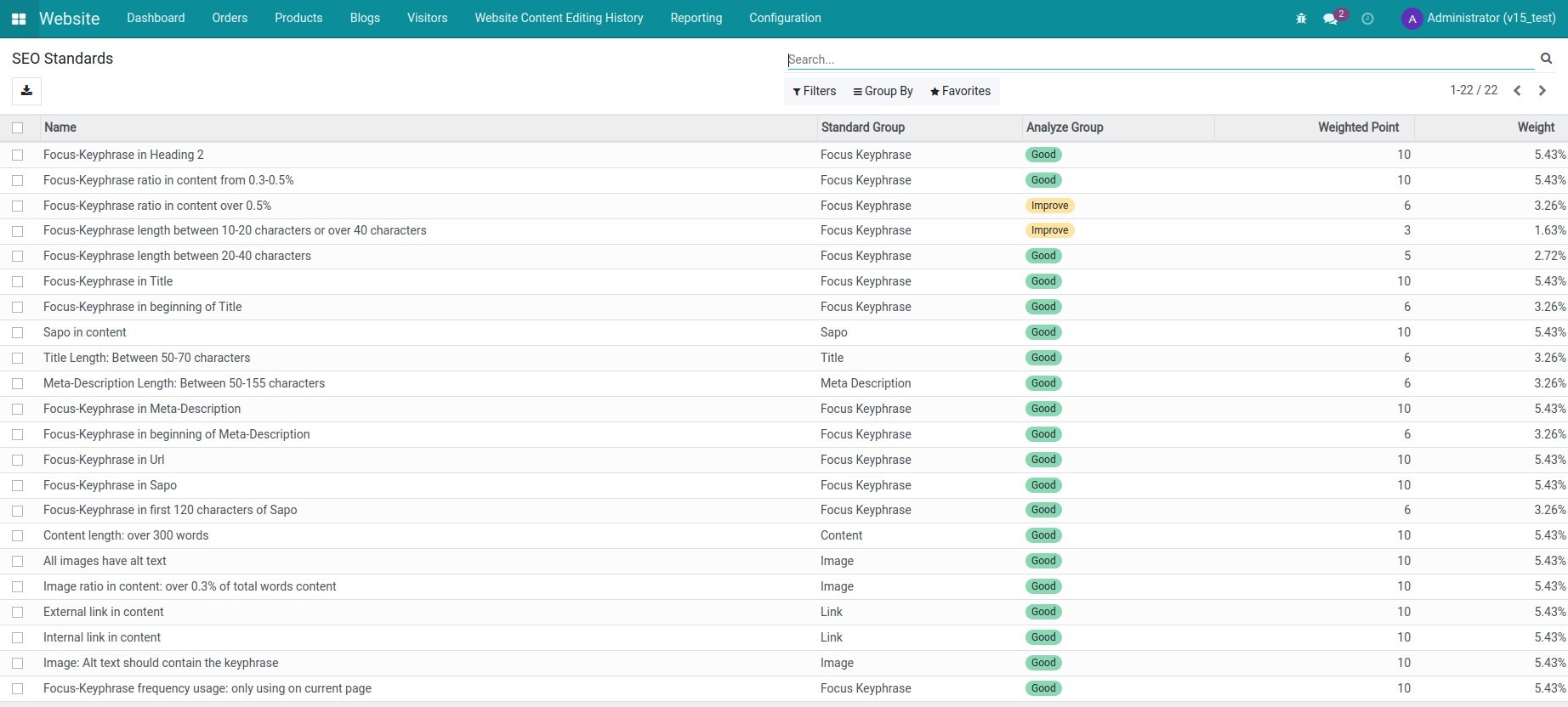 Blog's SEO standard