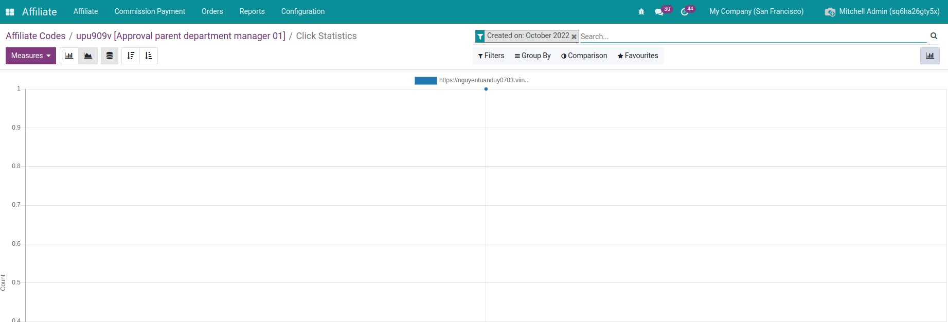 Burndown chart results