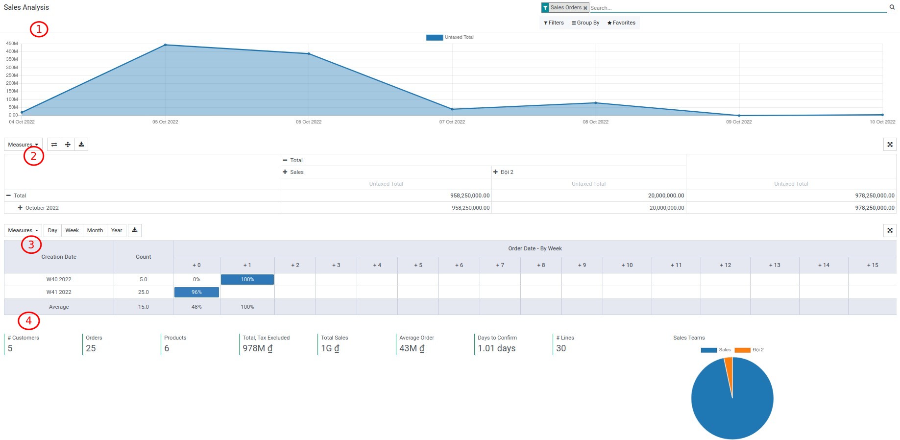 Dashboard Report