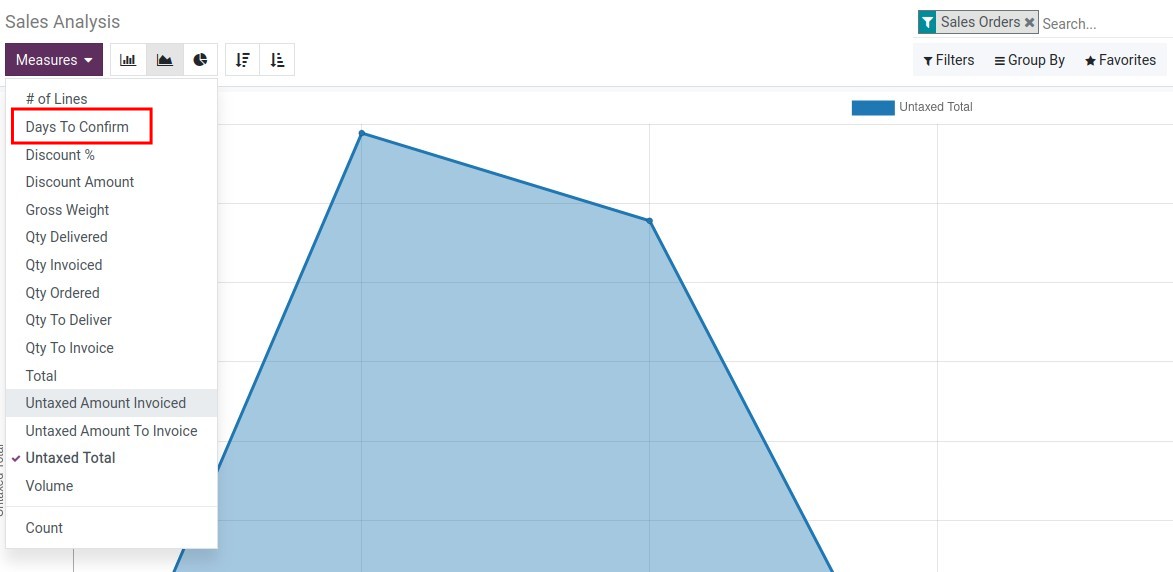 Days to confirm the measurement