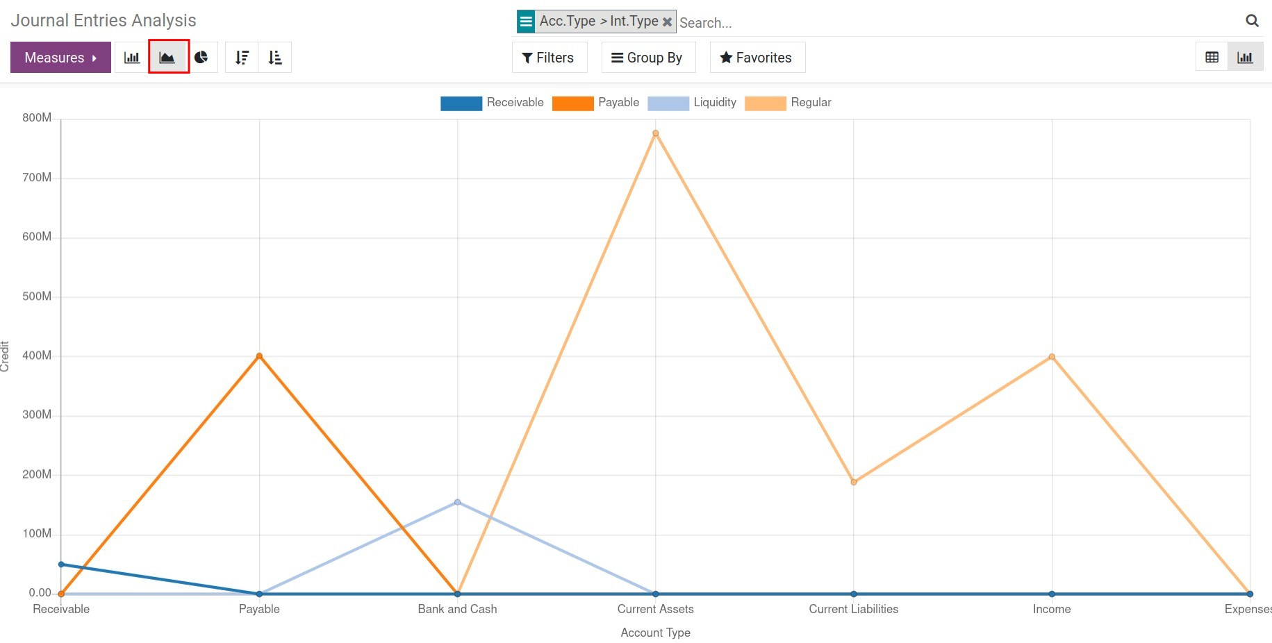 Journal entries analysis report in line chart - Viindoo Accounting app
