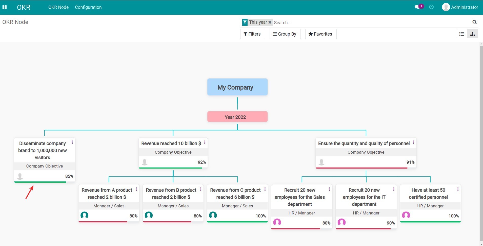 Downsize OKR result