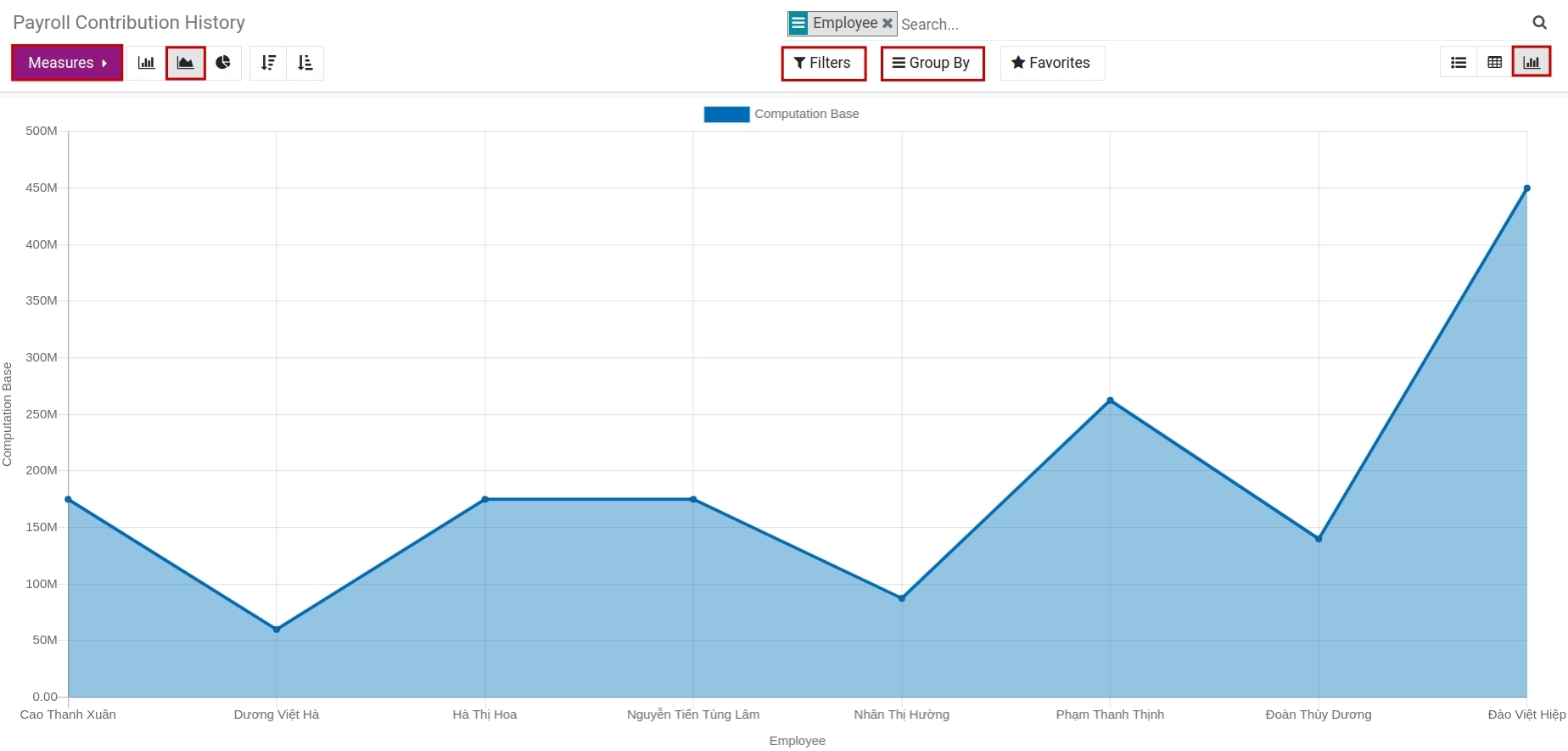 Payroll contribution history line chart - Viindoo