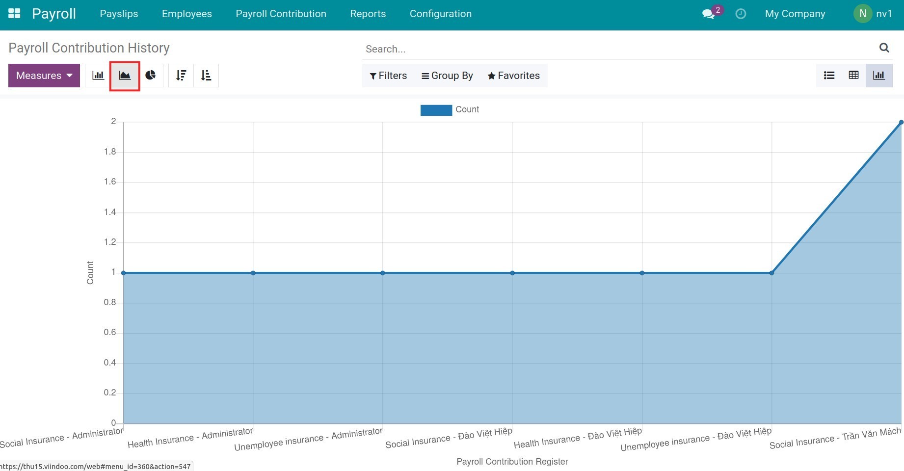 Payroll contribution history line chart - Viindoo