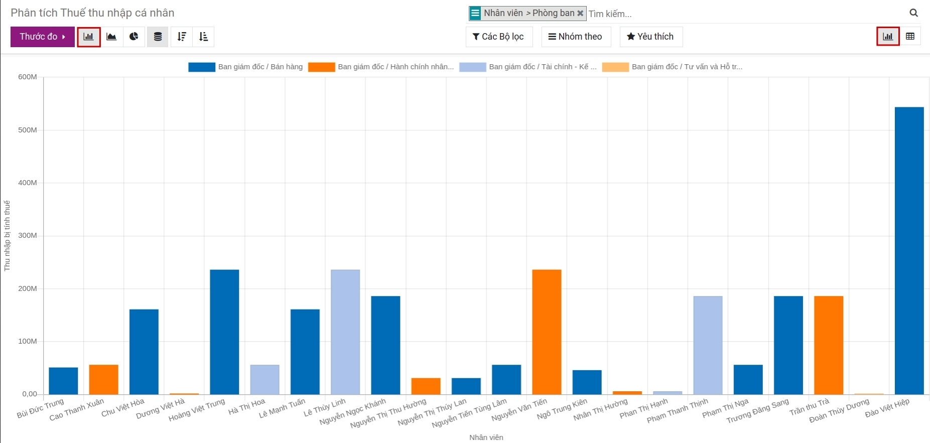 Báo cáo phân tích thuế thu nhập cá nhân dạng đồ thị hình bánh Viindoo