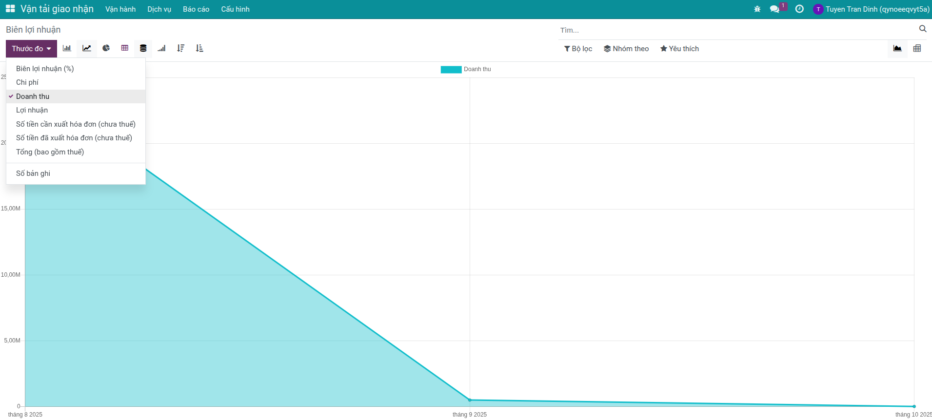 Profitability Graph Types