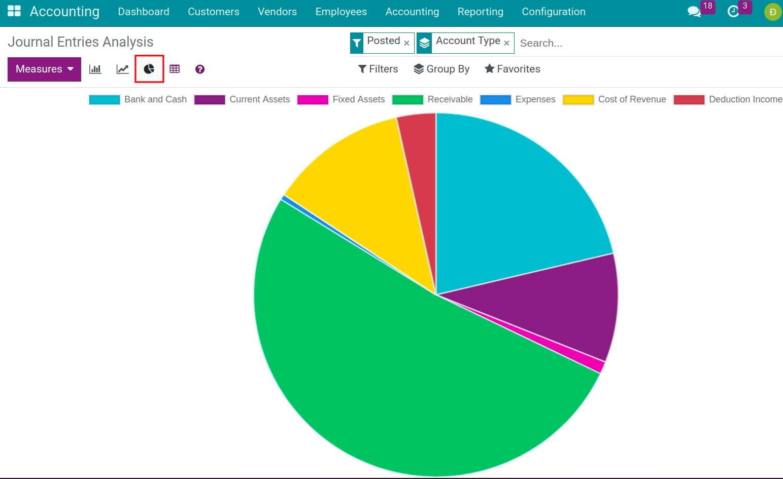 Journal entries analysis report in pie chart - Viindoo Accounting software