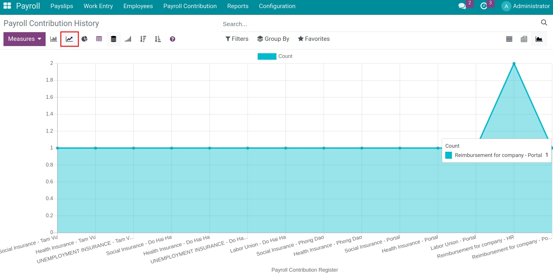 Payroll contribution history line chart - Viindoo