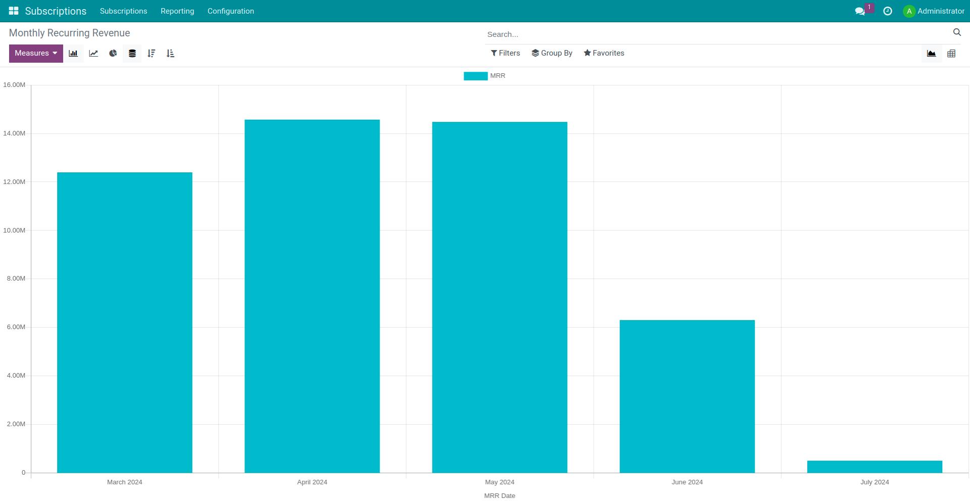 View Viindoo's Monthly Recurring Revenue report