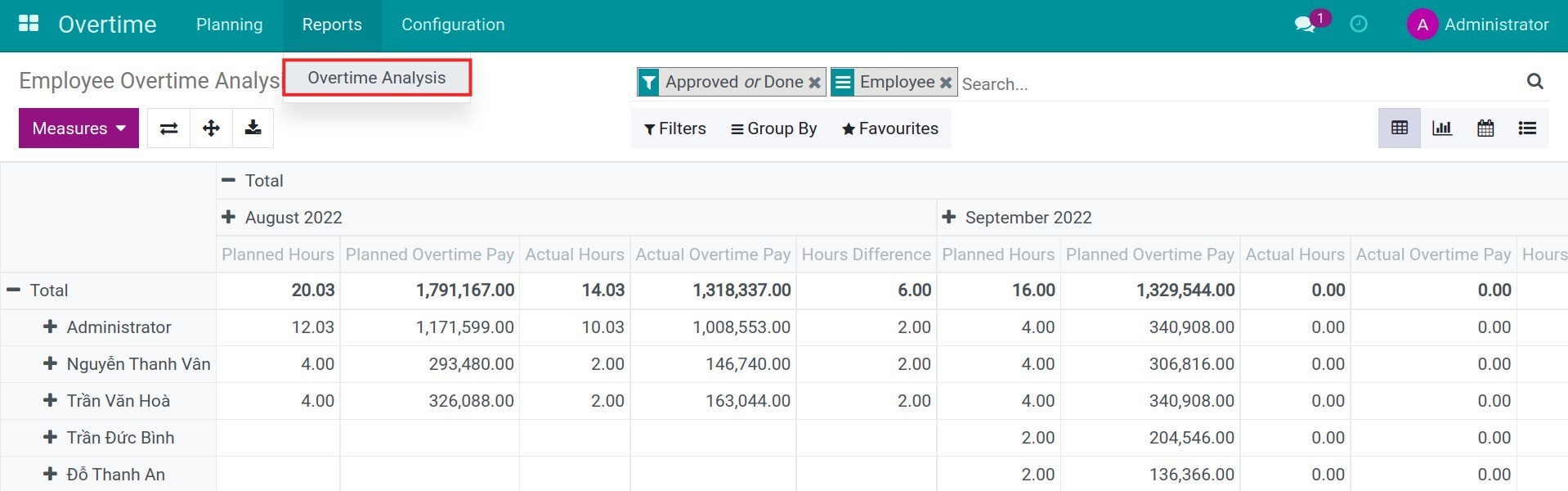 Overtime analysis pivot reports