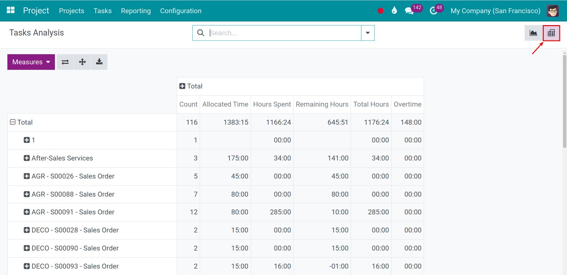 Pivot view in Viindoo Project