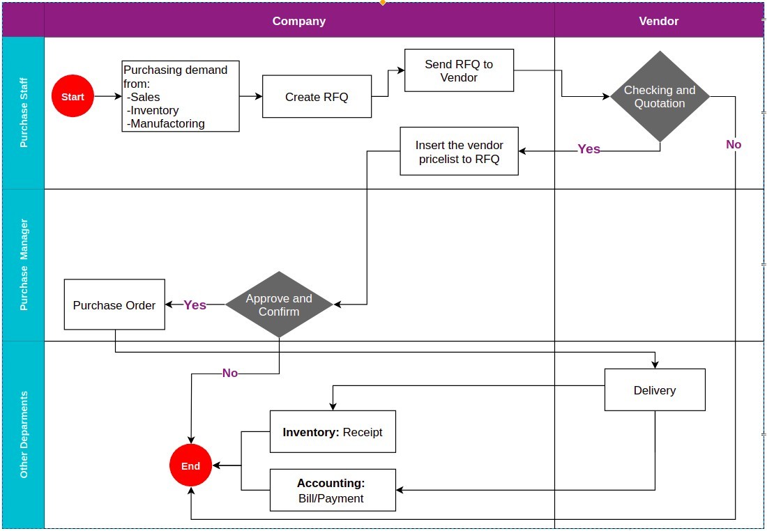 Purchasing management process in ERP Viindoo.