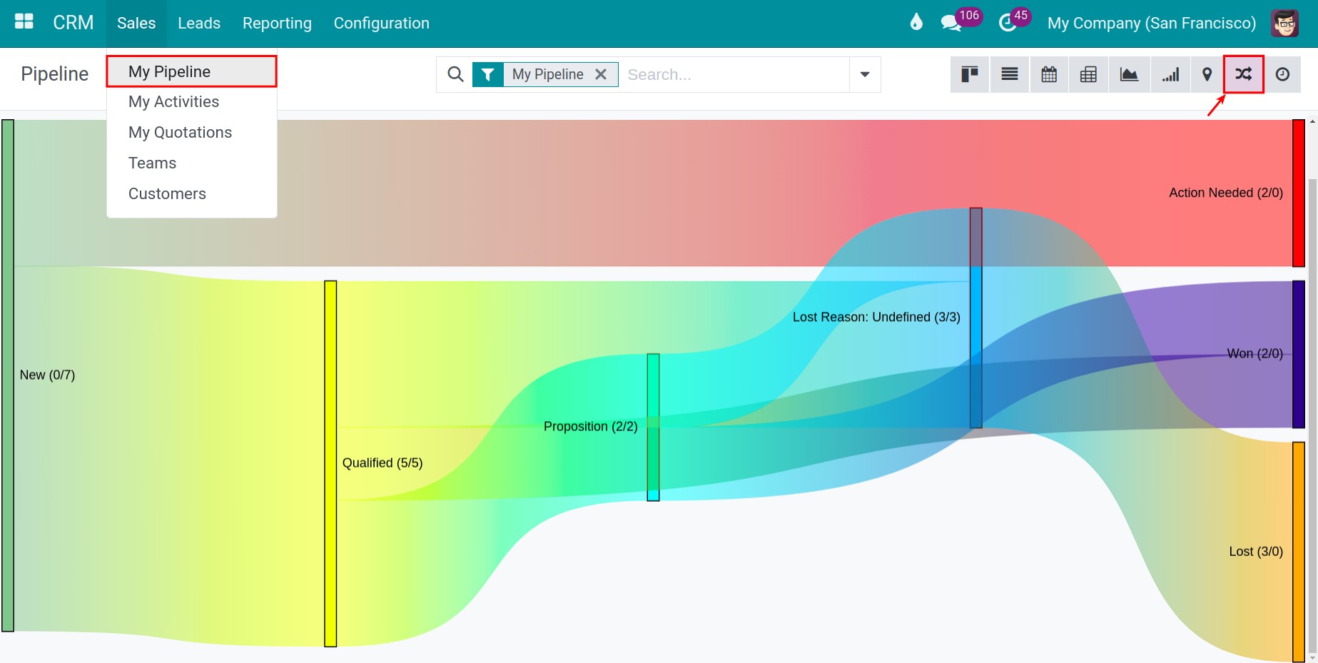 Analysis opportunities by Sankey chart in CRM
