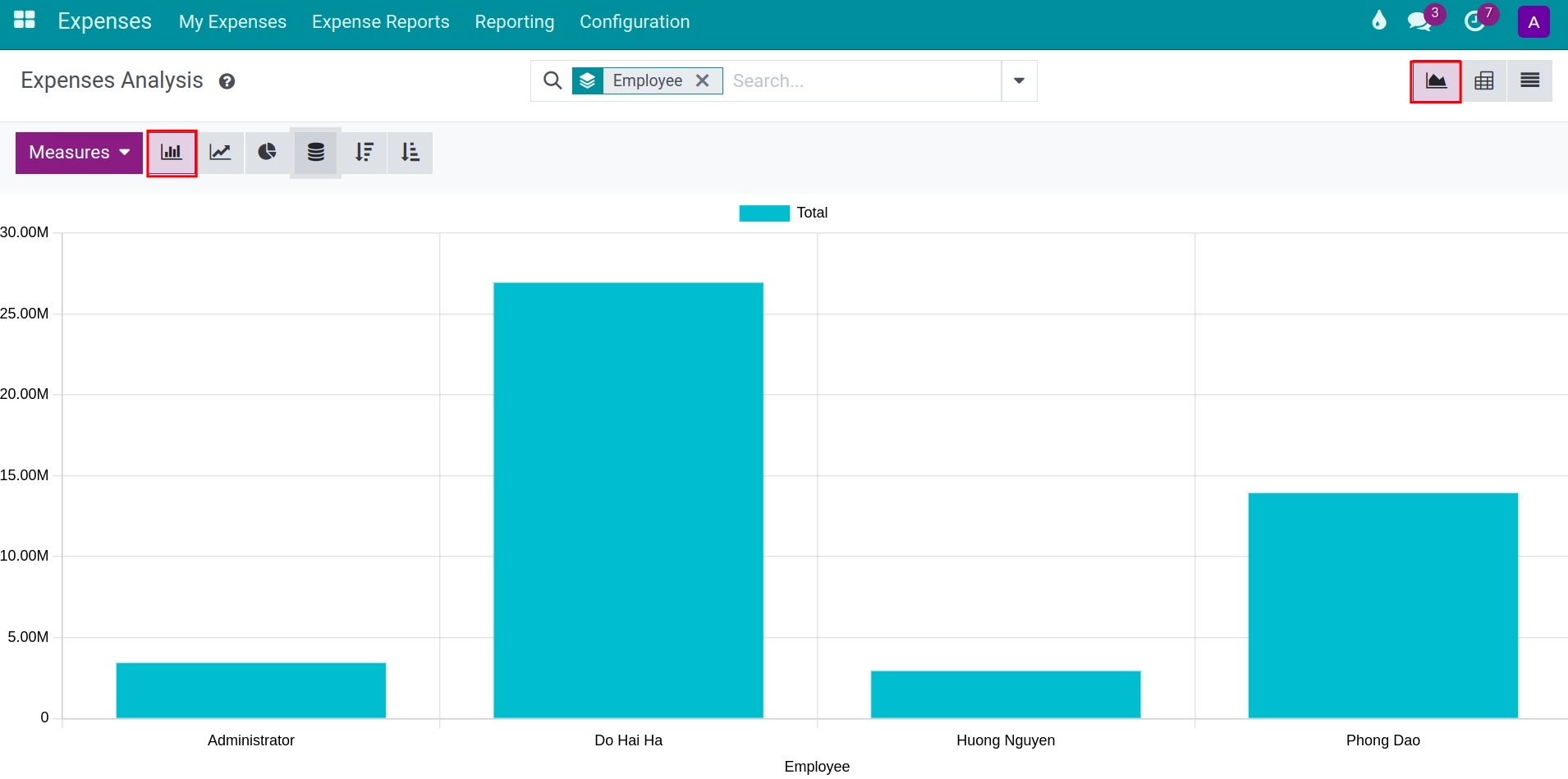 Bar chart in the employee expense report