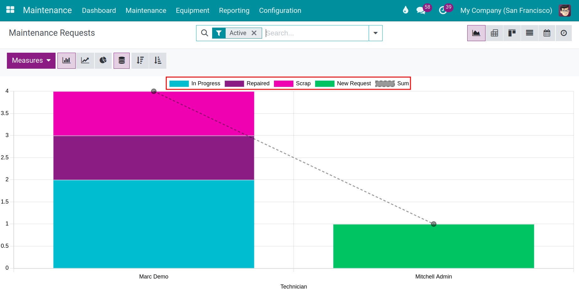 Stacked report in Viindoo