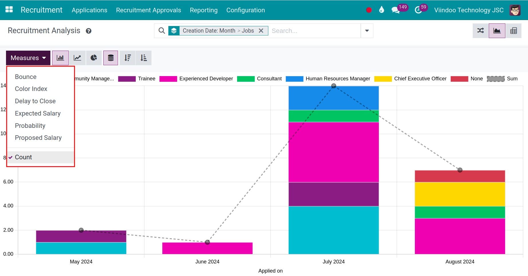 Measures on the Recruitment reportings Interface