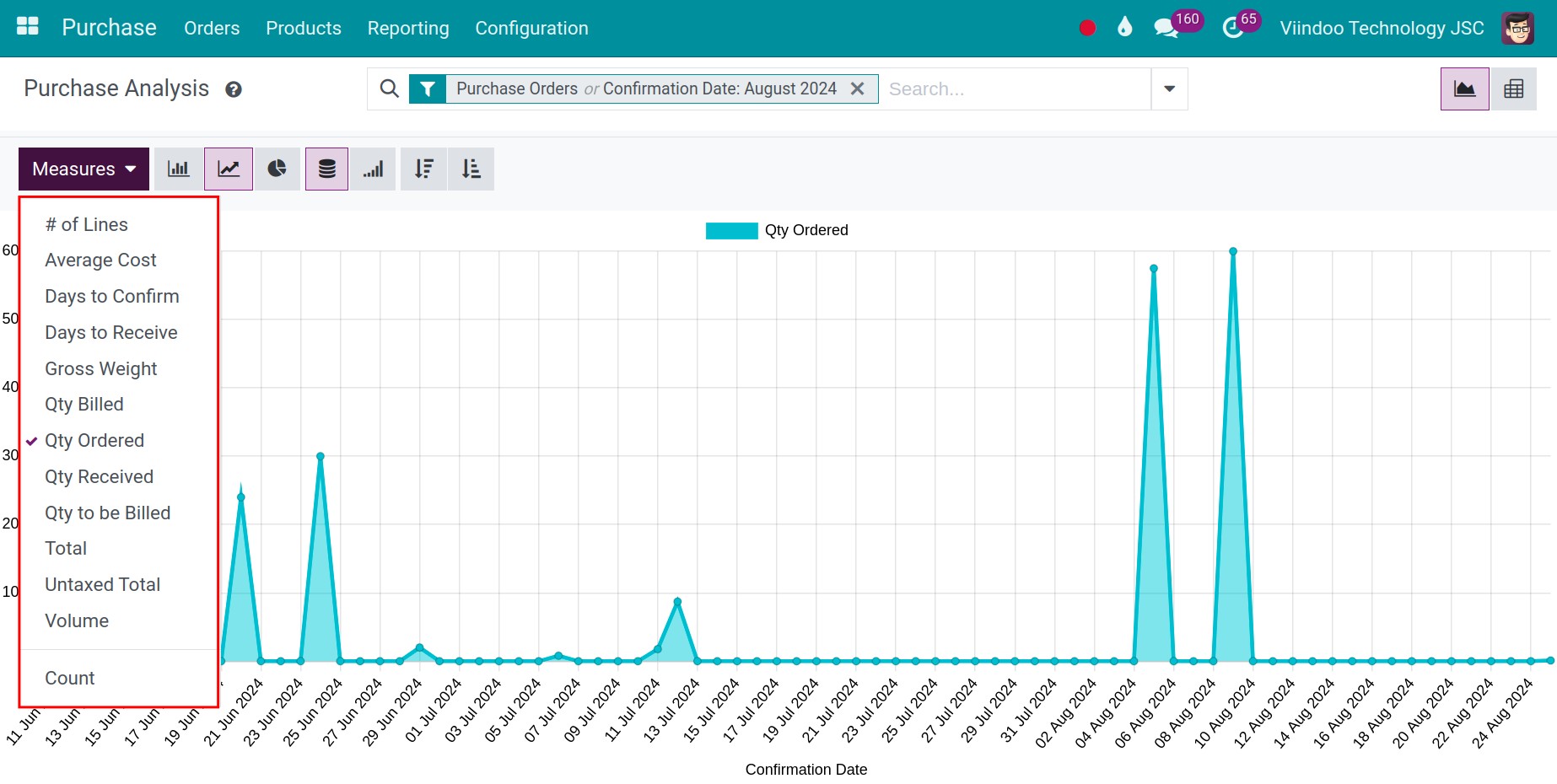 Measures of report in Viindoo Purchase Management Application