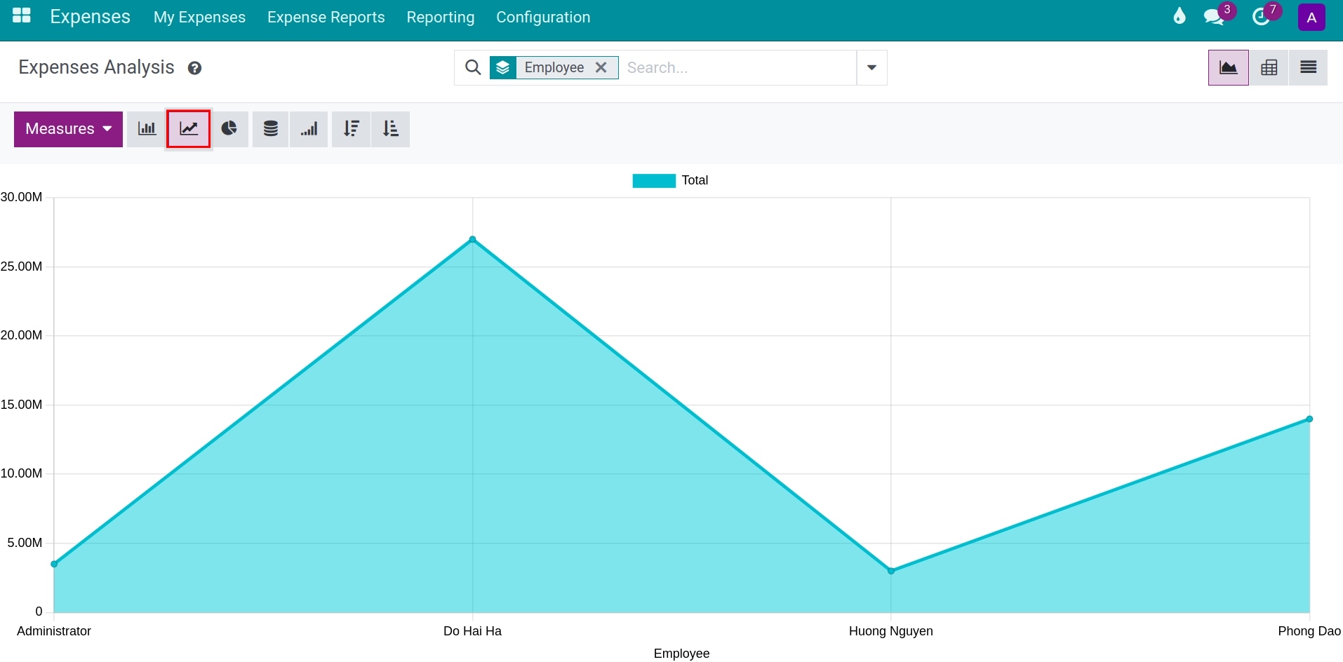 Line chart in employee expense report