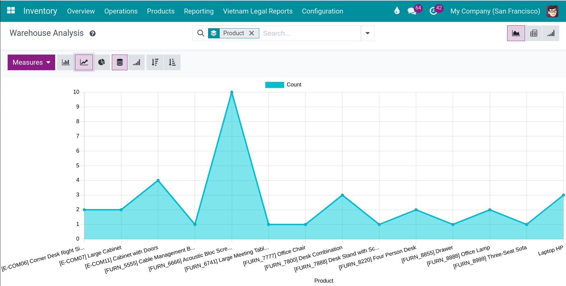 Viindoo line chart overview report