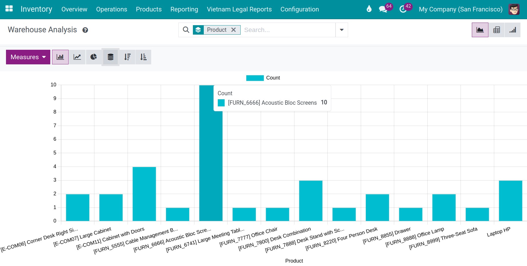 Report of Viindoo warehouse dashboard