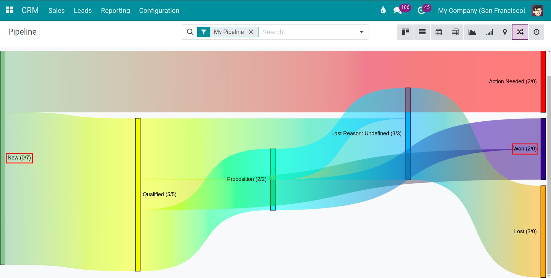 Conversion rate of opportunities by Sankey chart in CRM