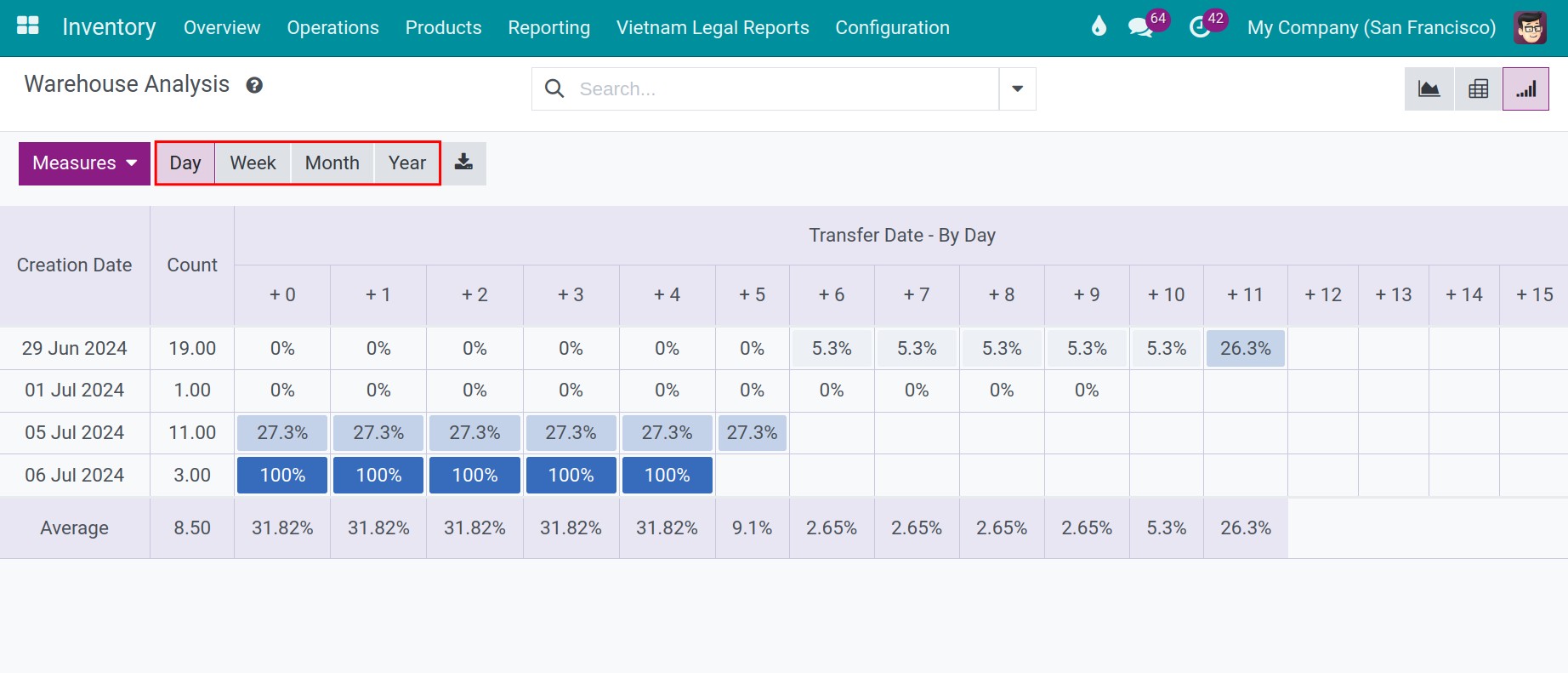 Inventory Co-hort report in Viindoo