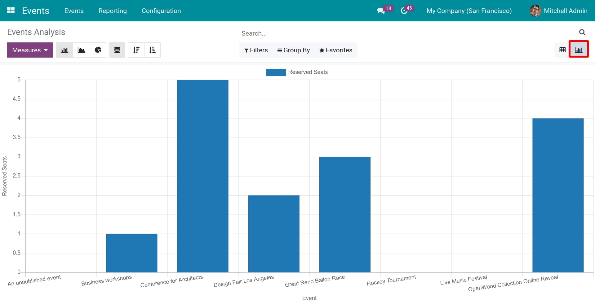 Report events as graphs