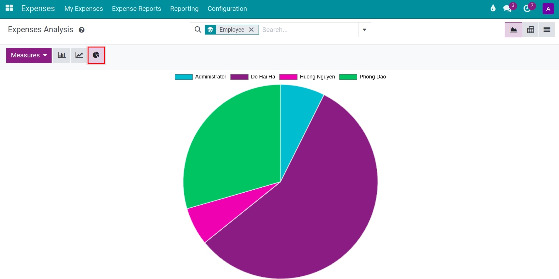 Pie chart in the employee expense report