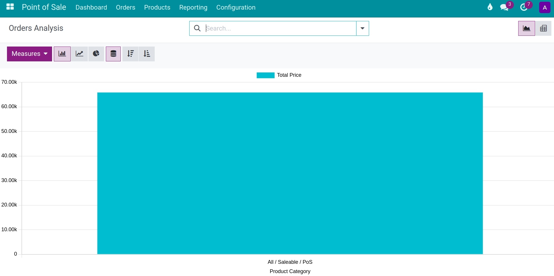 Report Sales Orders PoS Viindoo