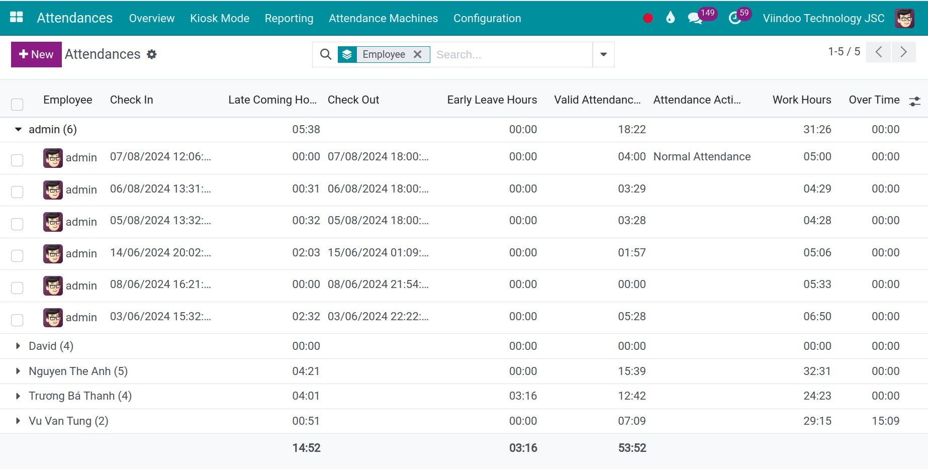 Attendance data