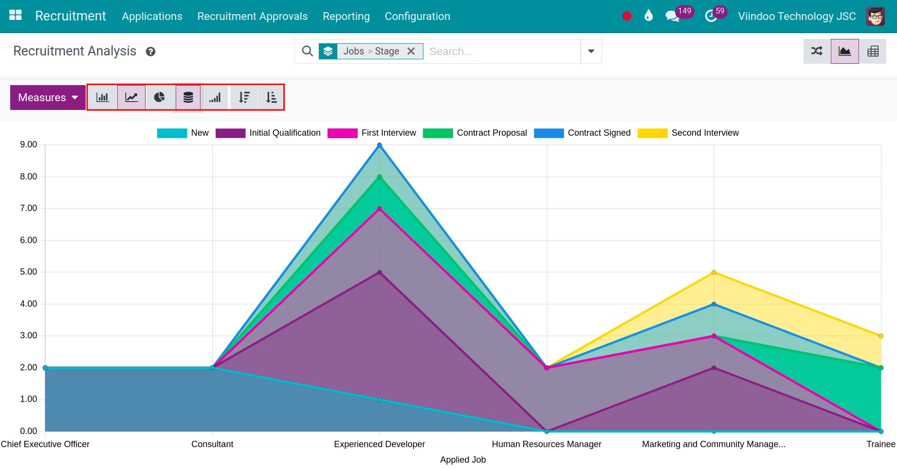 Select the type of chart and increase, decrease