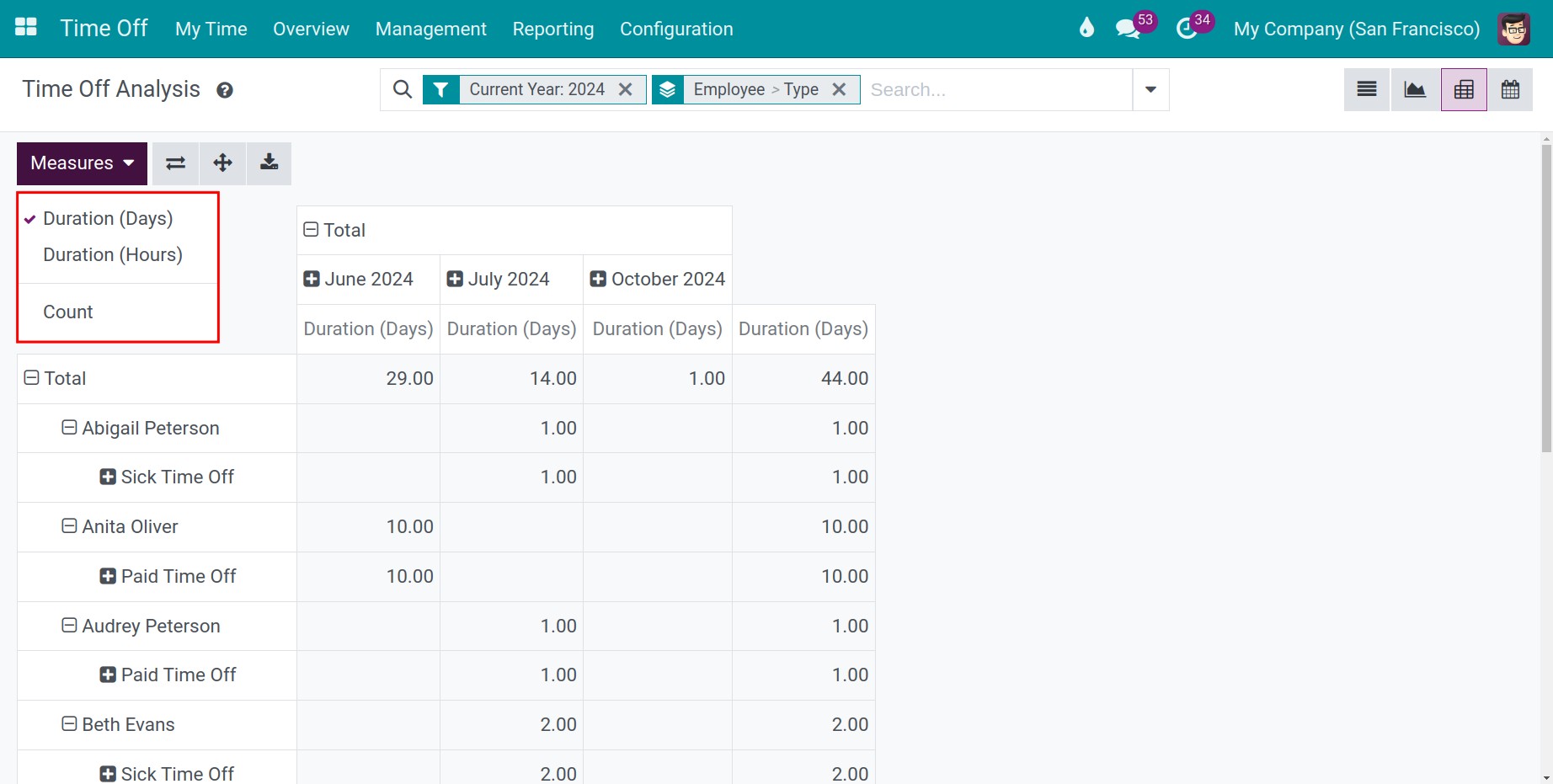 Measures value in pivot table