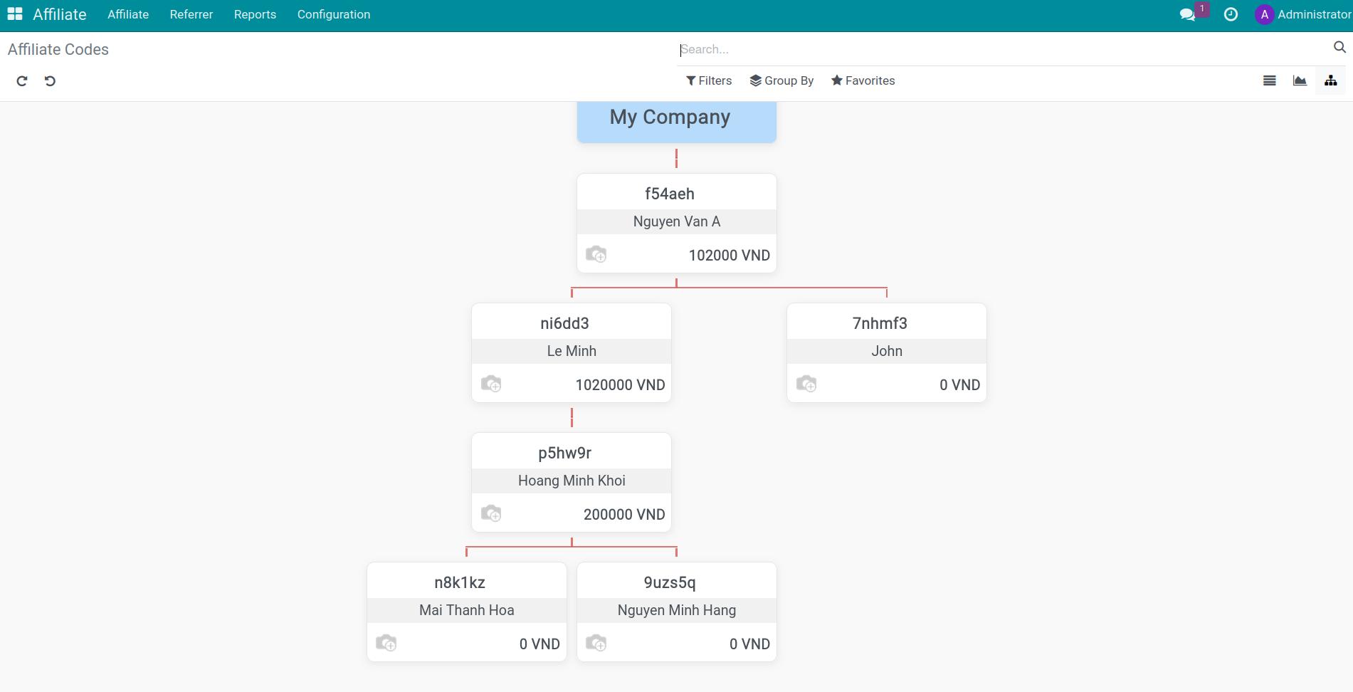 Hierarchy in Viindoo Affiliate