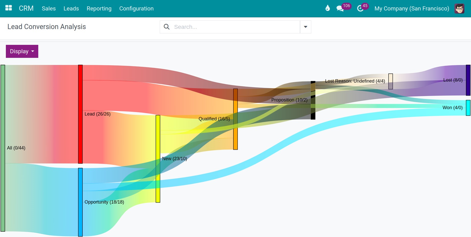 Lead conversion analysis report by Sankey Chart