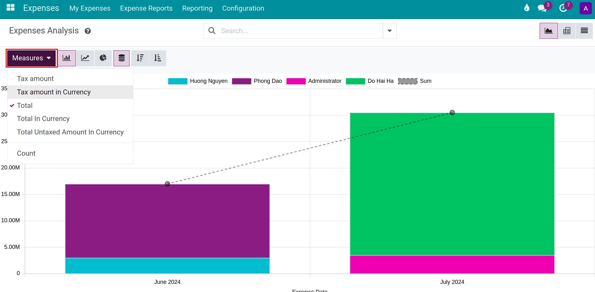 vertical axis in employee expense report