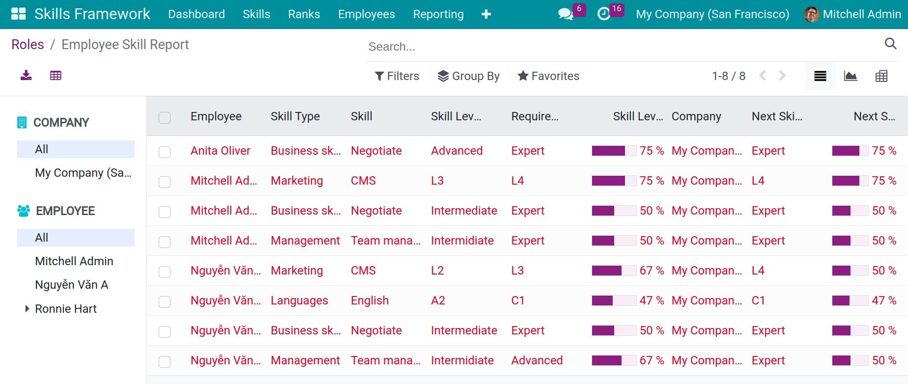 Detailed failure skills of each employee by role
