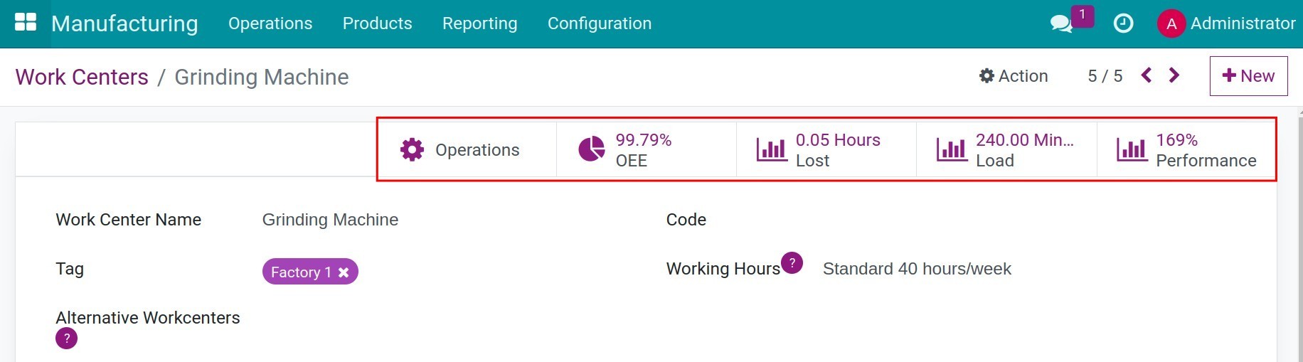 The statistical reports of the work centers