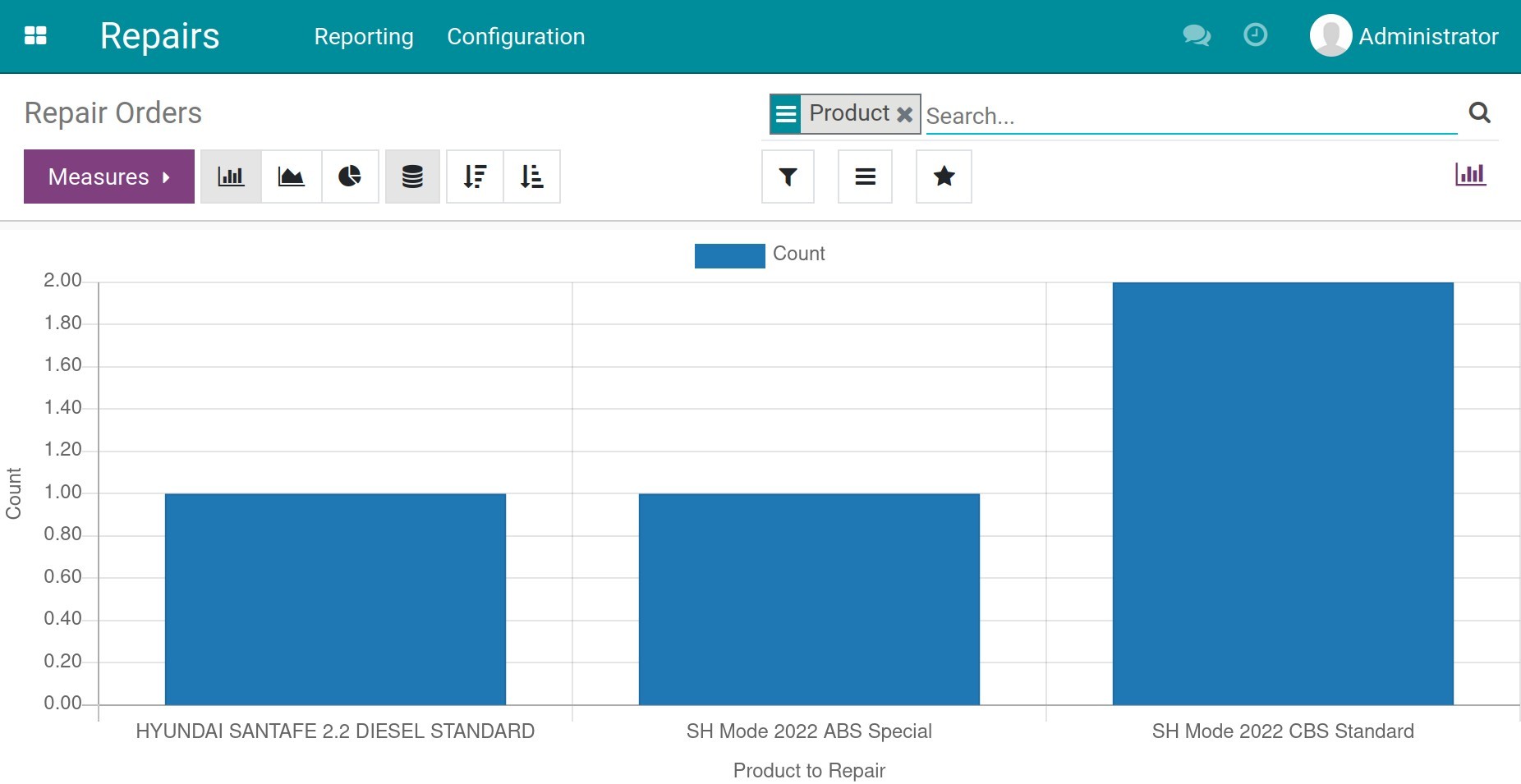 Repair orders bar chart