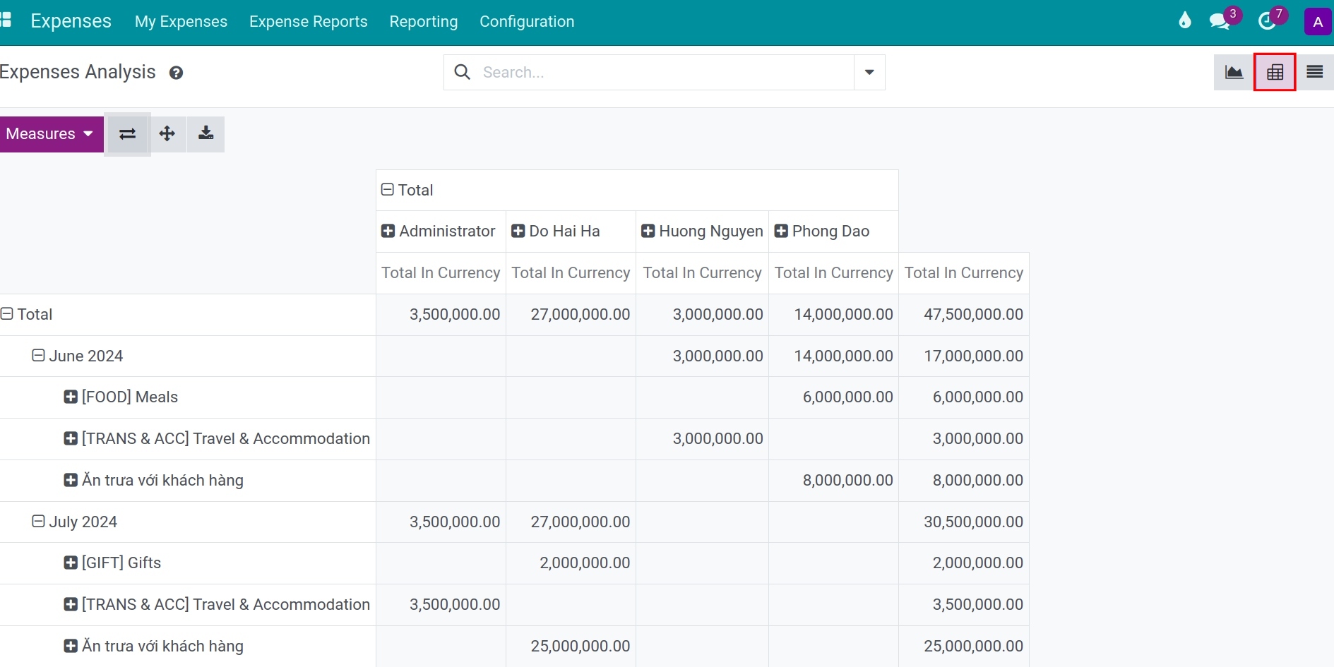 Pivot table