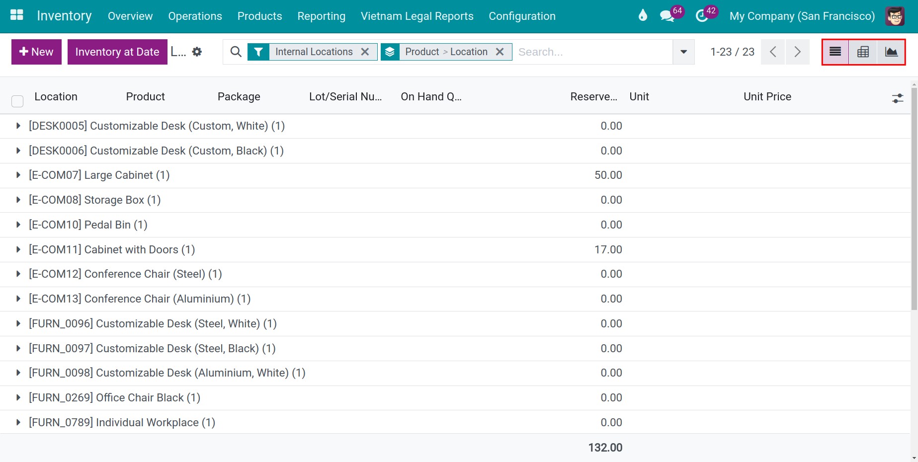 Inventory report of Viindoo