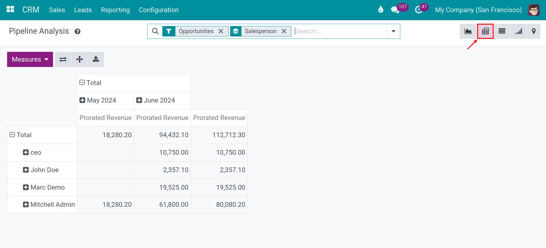 Pivot analysis crm Viindoo