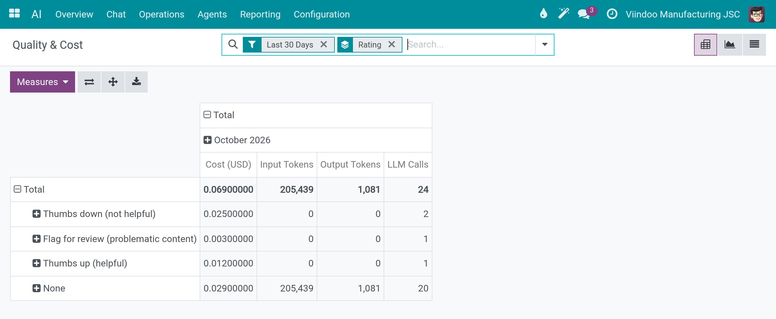 The Quality & Cost pivot with cost, tokens and LLM calls grouped by answer rating