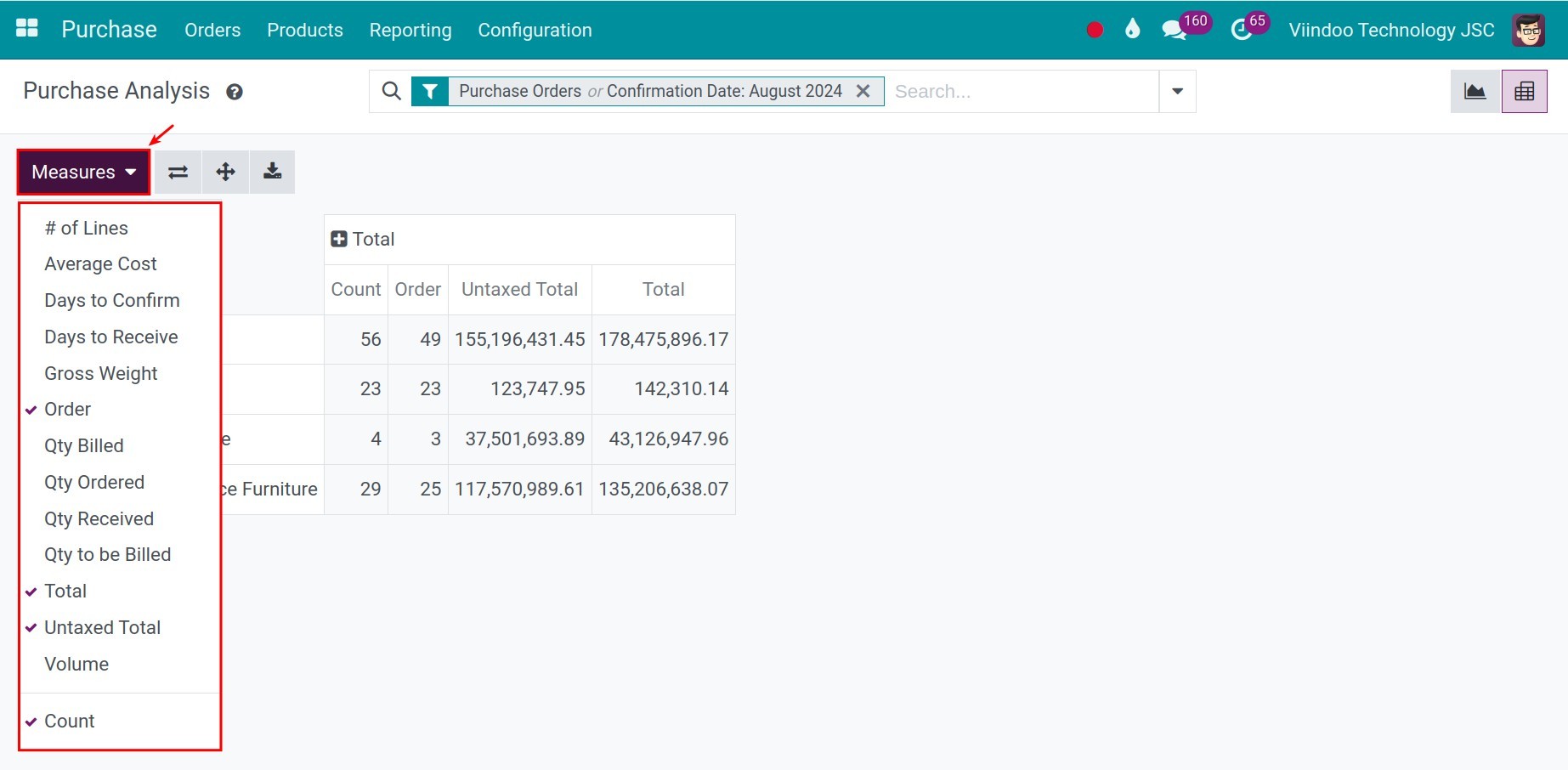 Measures of Viindoo pivot purchase report