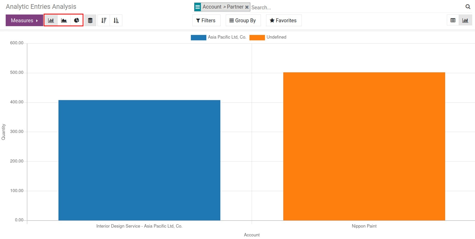 Graph analytic entries analysis report - Viindoo Accounting app
