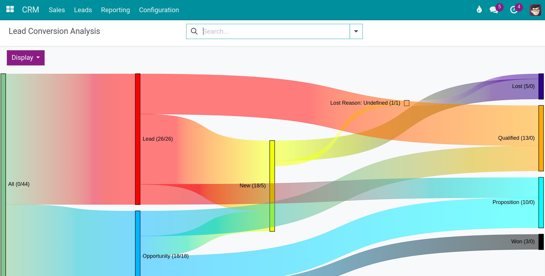 Reporting in CRM application