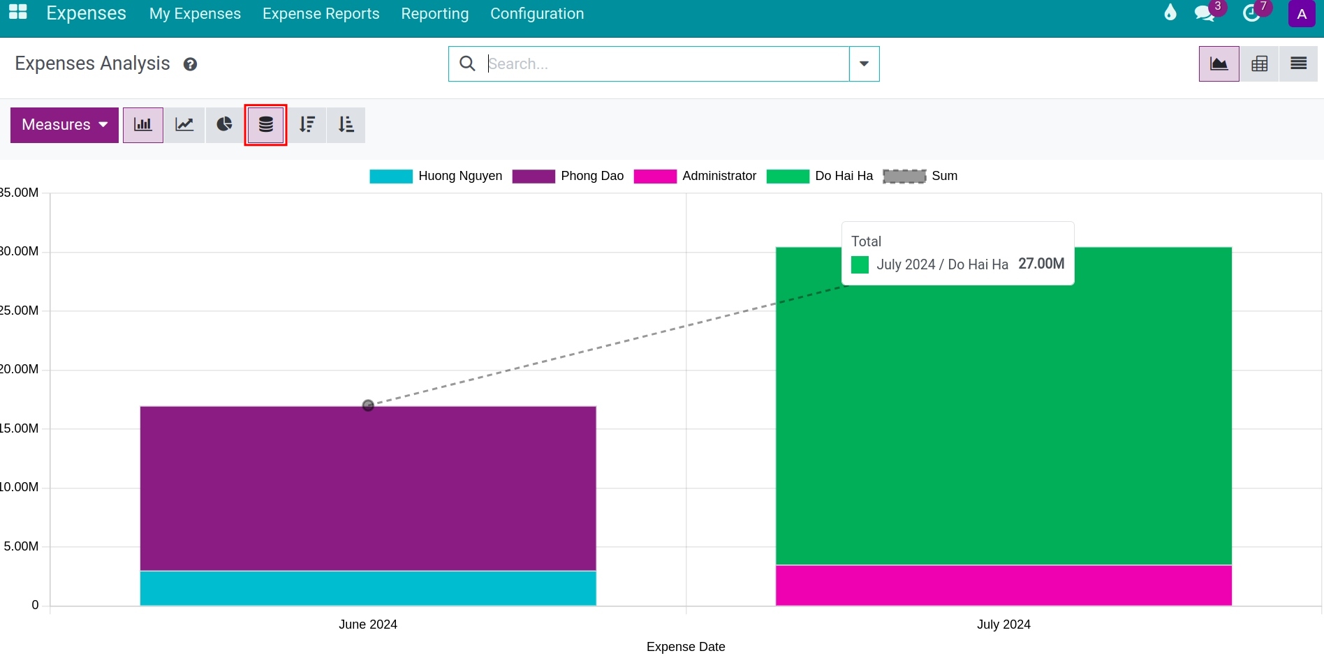 Stacked chart in the employee expense report